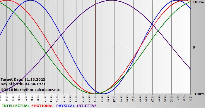 www.biorhythm-calculator.net