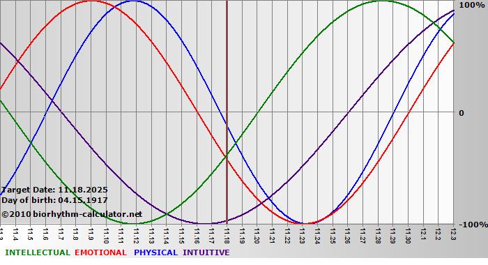 www.biorhythm-calculator.net