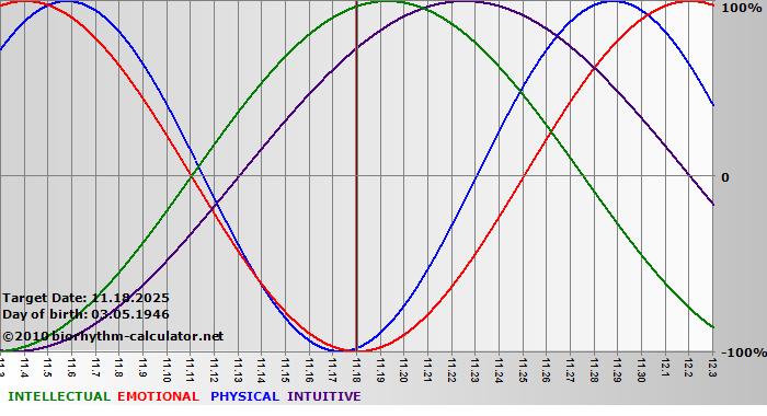 www.biorhythm-calculator.net