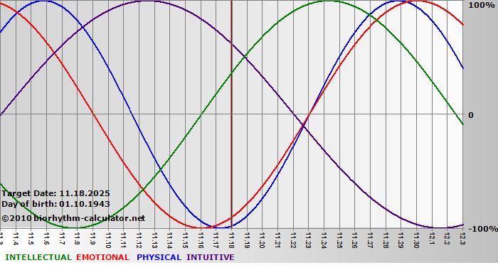 www.biorhythm-calculator.net