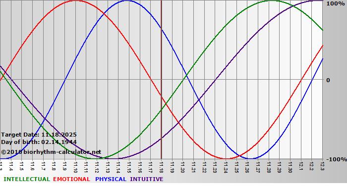 www.biorhythm-calculator.net