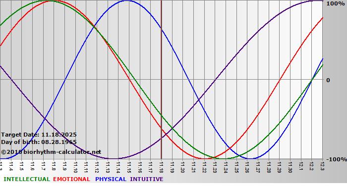 www.biorhythm-calculator.net