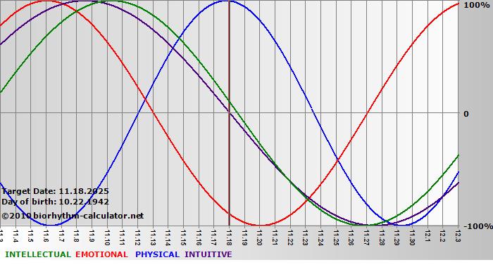 www.biorhythm-calculator.net