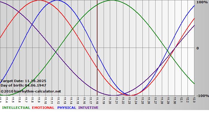 www.biorhythm-calculator.net