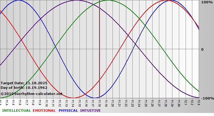 www.biorhythm-calculator.net