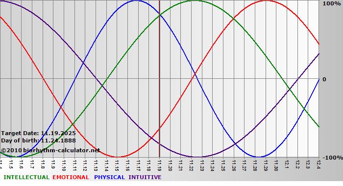www.biorhythm-calculator.net