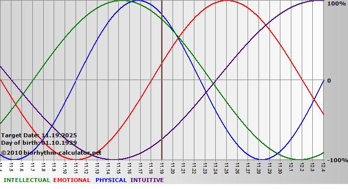 www.biorhythm-calculator.net
