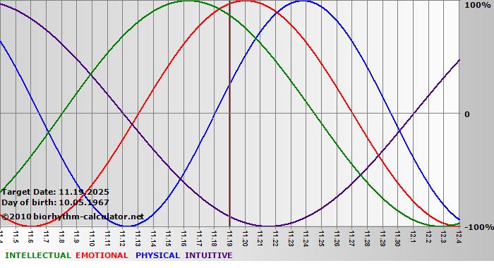 www.biorhythm-calculator.net