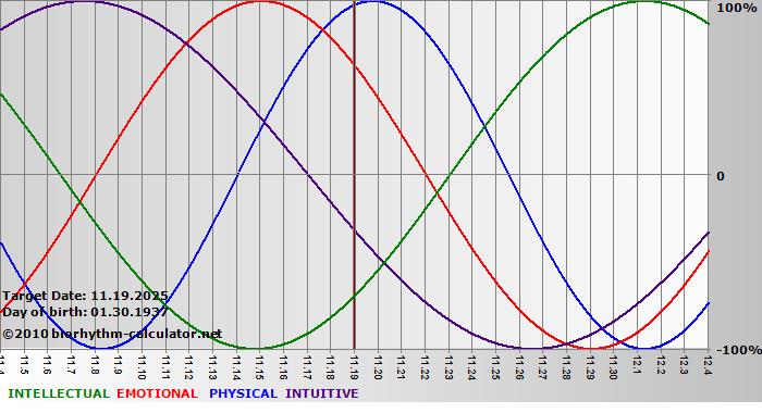 www.biorhythm-calculator.net