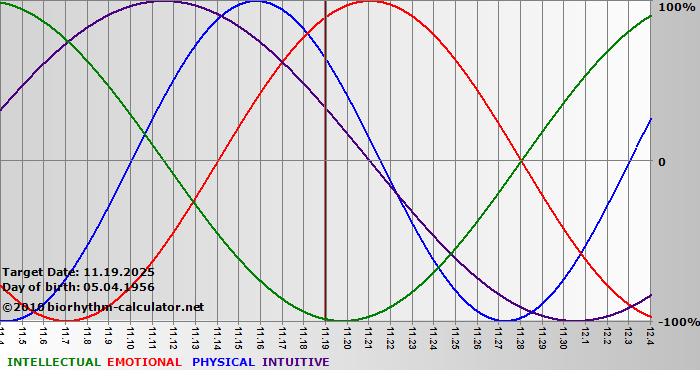 www.biorhythm-calculator.net