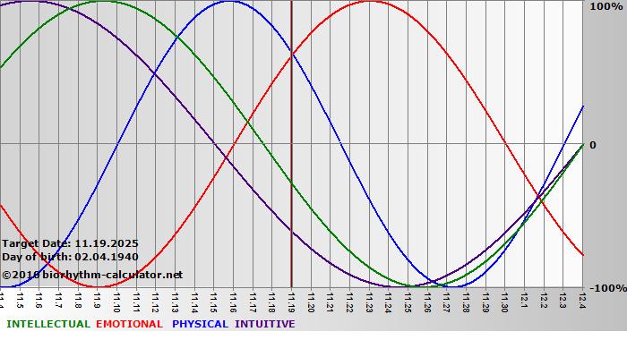 www.biorhythm-calculator.net