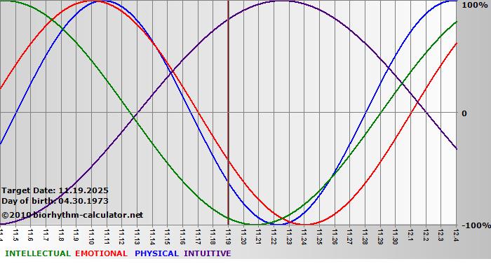 www.biorhythm-calculator.net