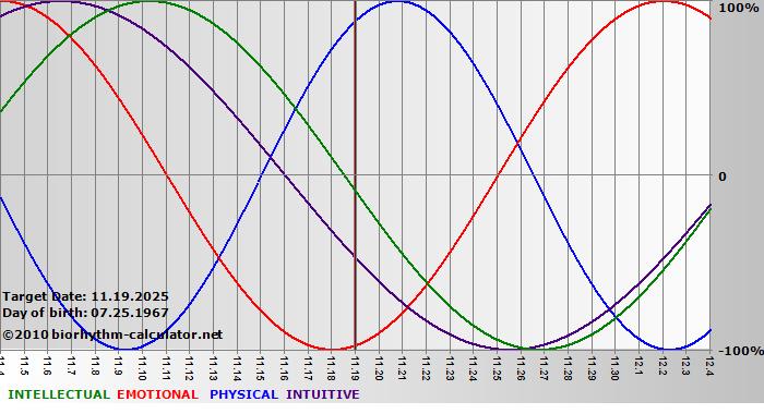www.biorhythm-calculator.net