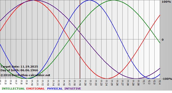 www.biorhythm-calculator.net