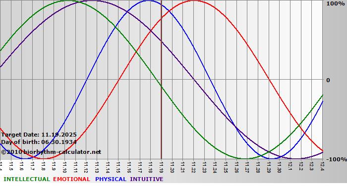 www.biorhythm-calculator.net