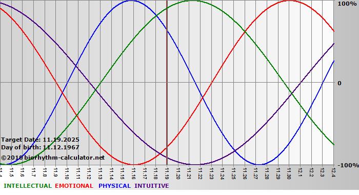 www.biorhythm-calculator.net