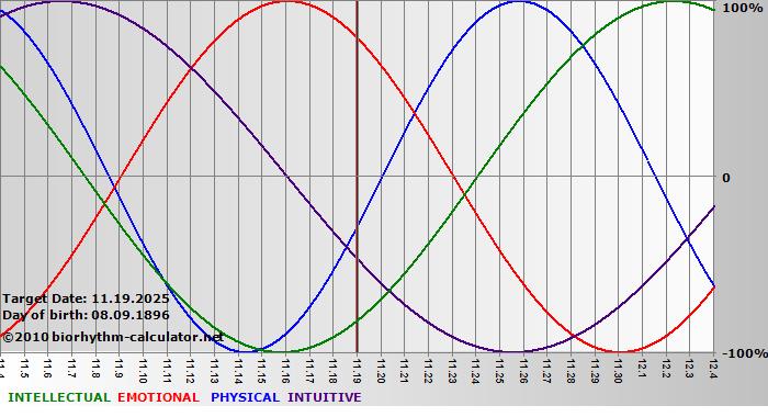 www.biorhythm-calculator.net