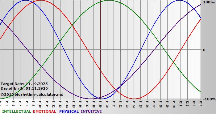 www.biorhythm-calculator.net