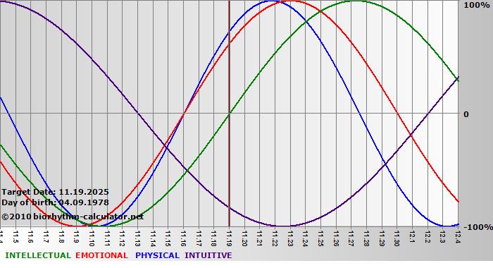 www.biorhythm-calculator.net