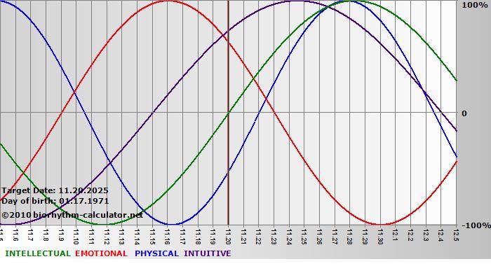 www.biorhythm-calculator.net