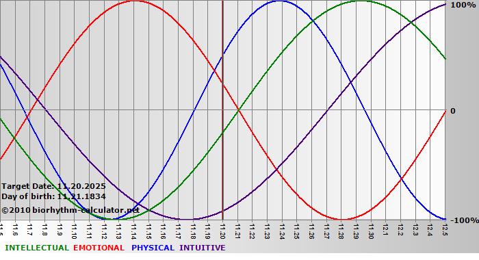 www.biorhythm-calculator.net