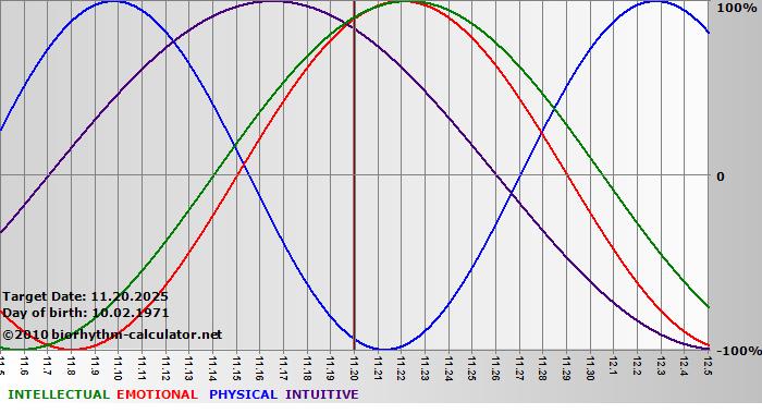 www.biorhythm-calculator.net