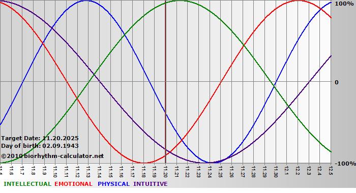 www.biorhythm-calculator.net