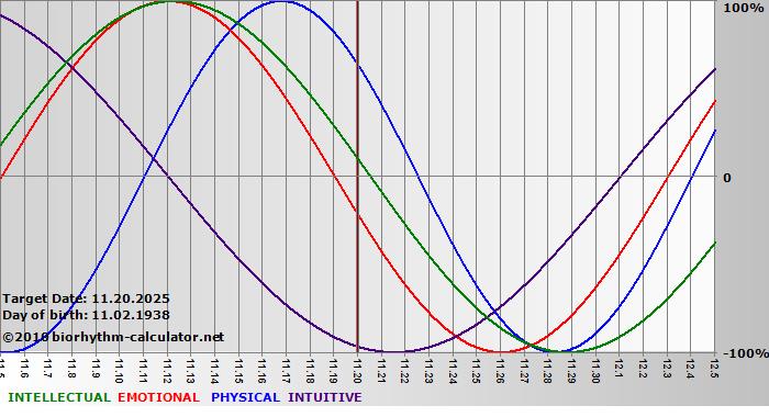 www.biorhythm-calculator.net