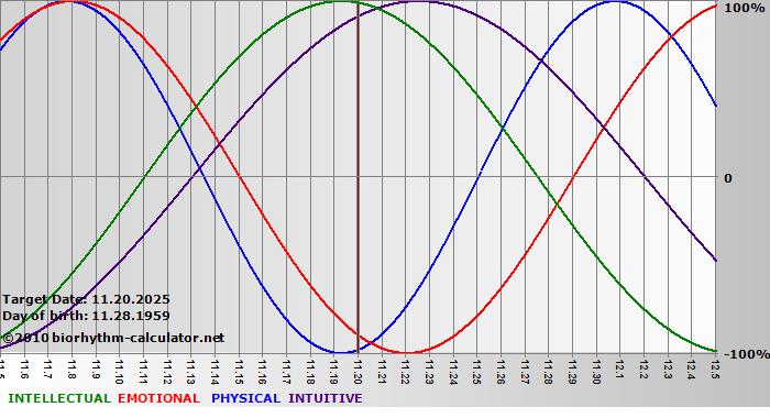 www.biorhythm-calculator.net