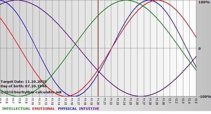 www.biorhythm-calculator.net