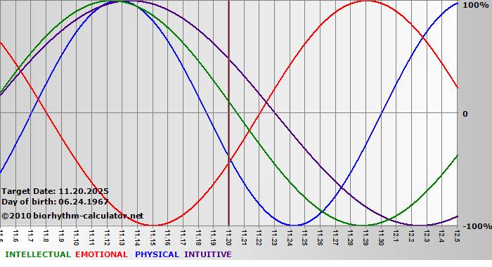 www.biorhythm-calculator.net
