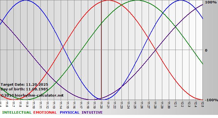 www.biorhythm-calculator.net
