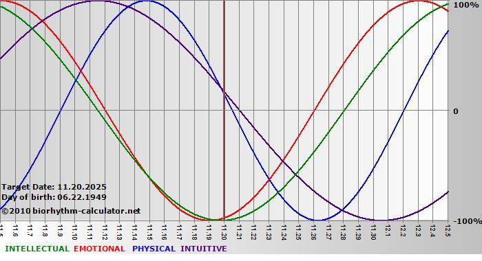 www.biorhythm-calculator.net