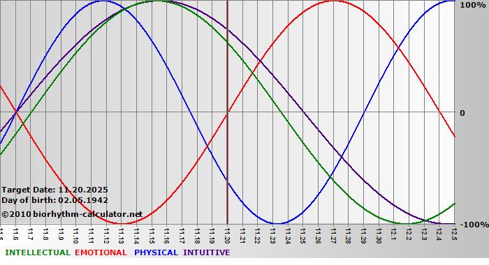 www.biorhythm-calculator.net