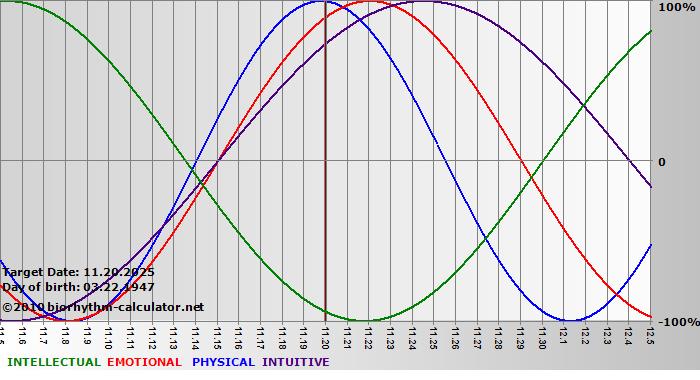 www.biorhythm-calculator.net