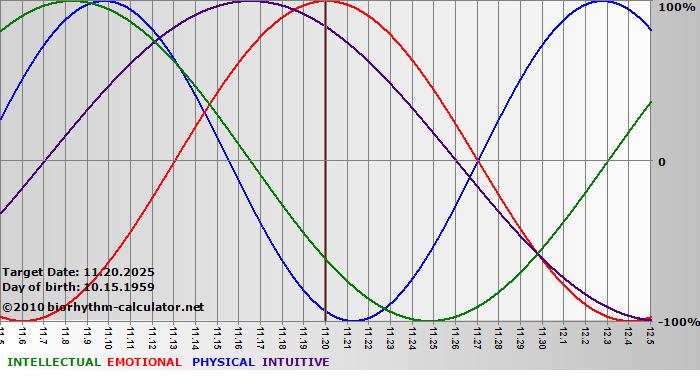 www.biorhythm-calculator.net