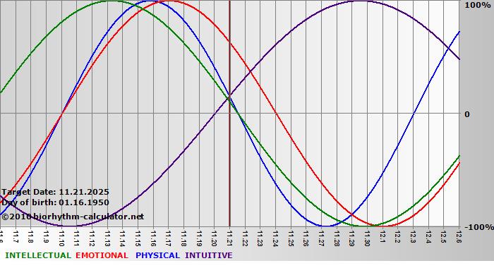 www.biorhythm-calculator.net