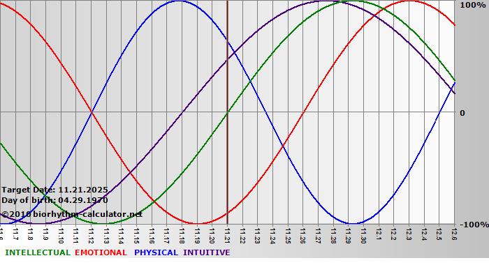 www.biorhythm-calculator.net