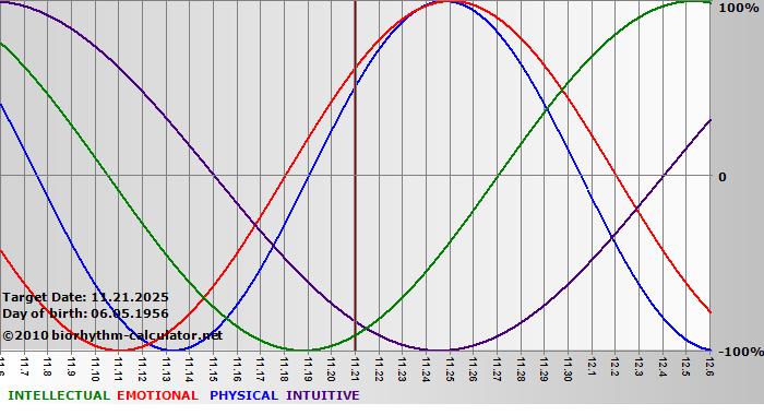 www.biorhythm-calculator.net