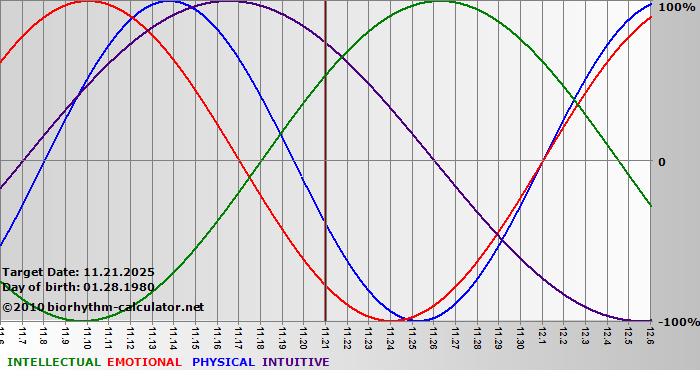 www.biorhythm-calculator.net