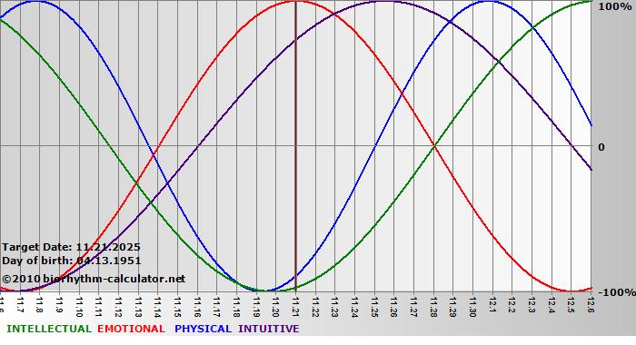 www.biorhythm-calculator.net
