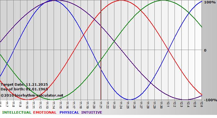 www.biorhythm-calculator.net