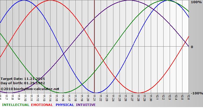 www.biorhythm-calculator.net