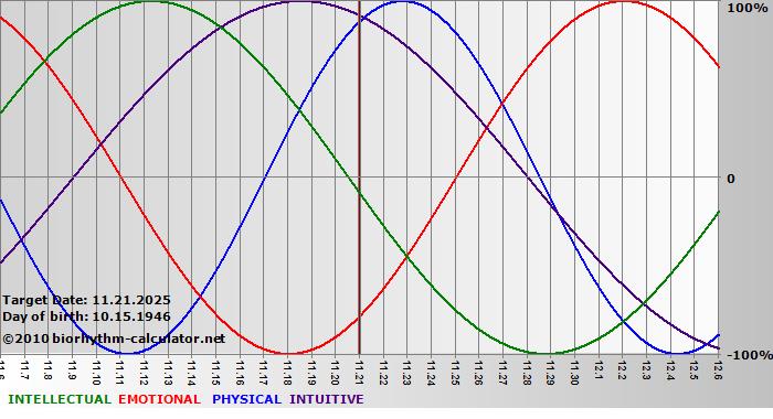 www.biorhythm-calculator.net