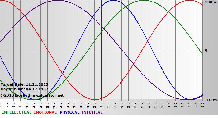 www.biorhythm-calculator.net