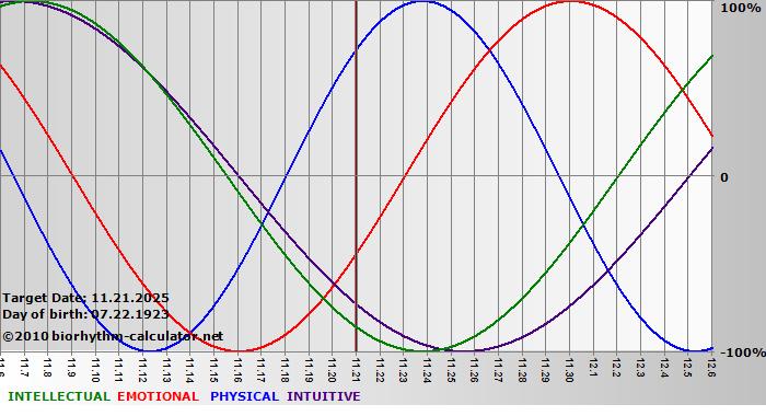 www.biorhythm-calculator.net