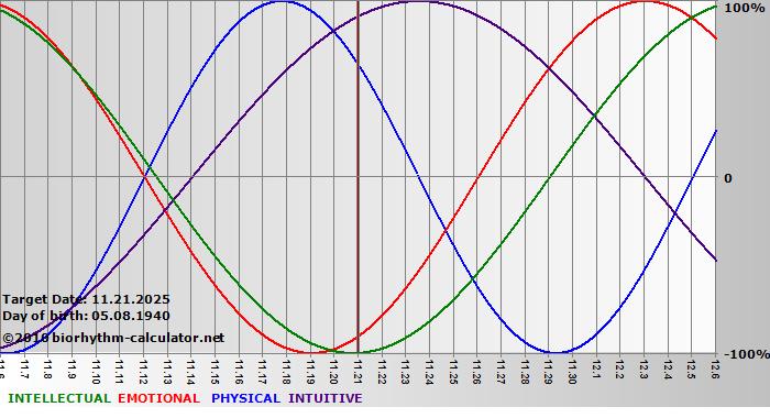 www.biorhythm-calculator.net