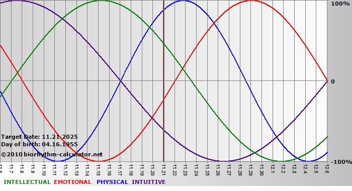 www.biorhythm-calculator.net