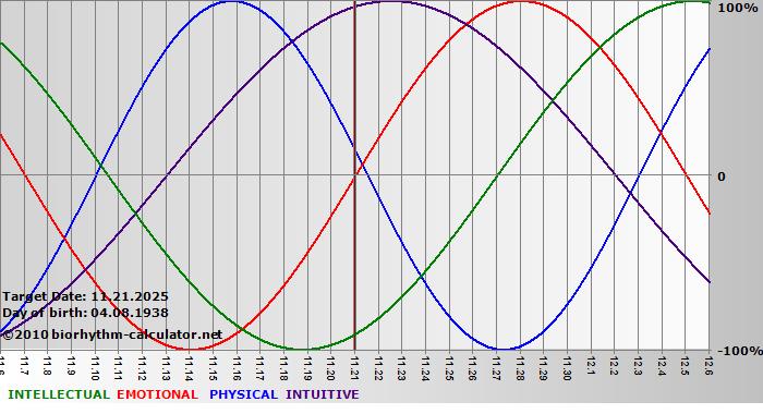 www.biorhythm-calculator.net