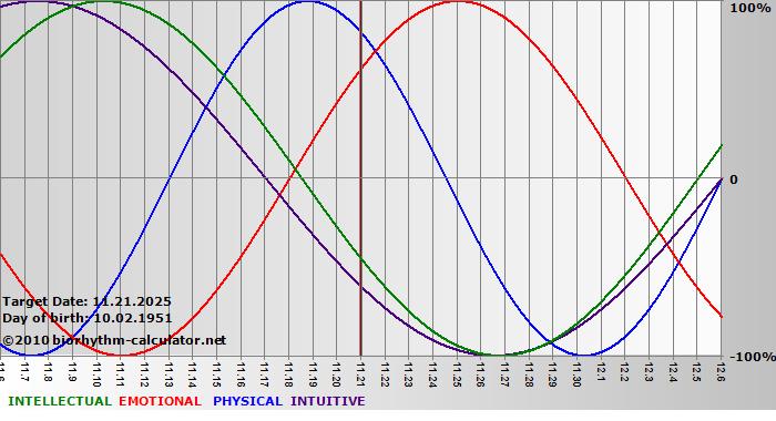 www.biorhythm-calculator.net